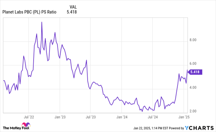 PL PS Ratio Chart