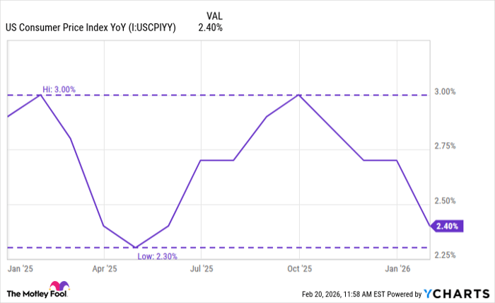 US Consumer Price Index YoY Chart