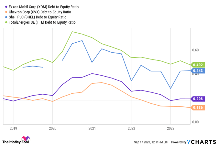 XOM Debt to Equity Ratio Chart