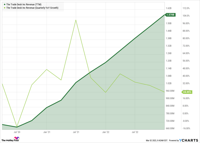 TTD Revenue (TTM) Chart