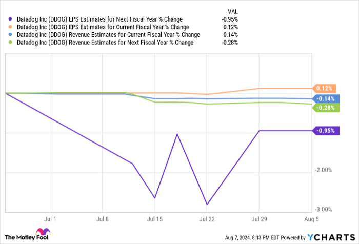DDOG EPS Estimates for Next Fiscal Year Chart