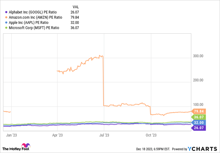 GOOGL PE Ratio Chart