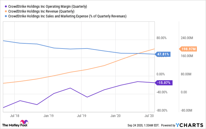 CRWD Operating Margin (Quarterly) Chart