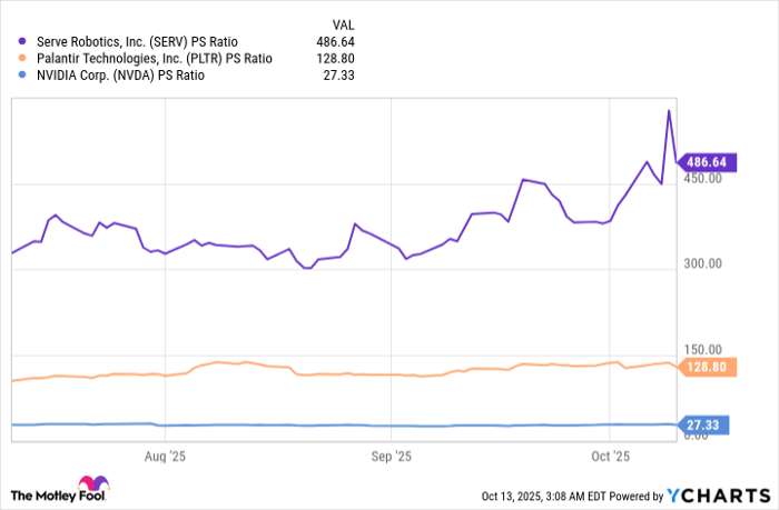SERV PS Ratio Chart