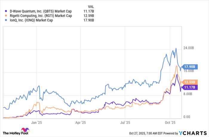 QBTS Market Cap Chart