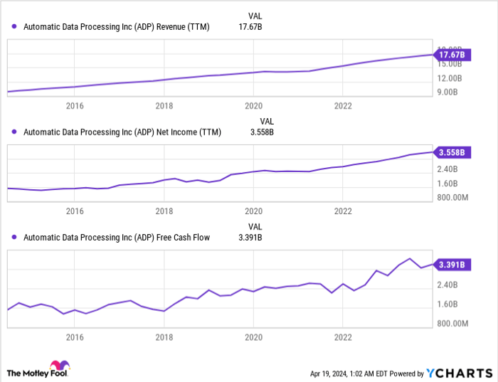 ADP Revenue (TTM) Chart