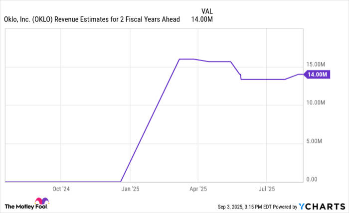OKLO Revenue Estimates for 2 Fiscal Years Ahead Chart