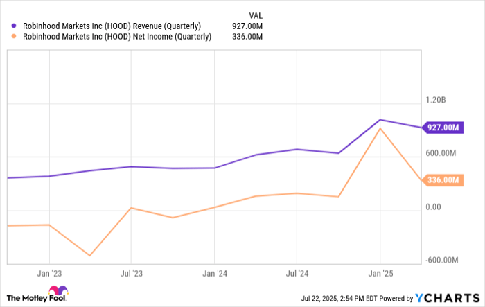 HOOD Revenue (Quarterly) Chart