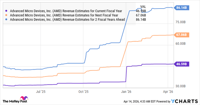 AMD Revenue Estimates for Current Fiscal Year Chart