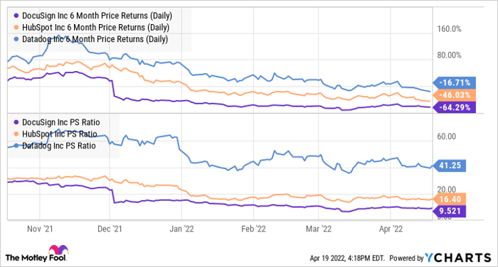 DOCU 6 Month Price Returns (Daily) Chart