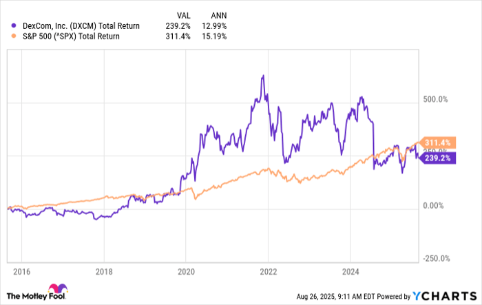 DXCM Total Return Level Chart