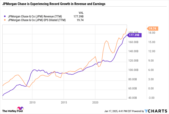 JPM Revenue (TTM) Chart