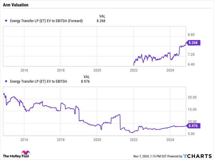 ET EV to EBITDA (Forward) Chart