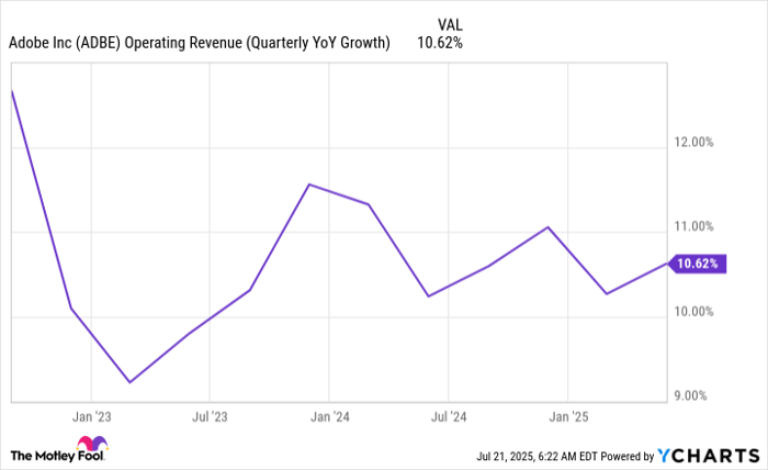 ADBE Operating Revenue (Quarterly YoY Growth) Chart