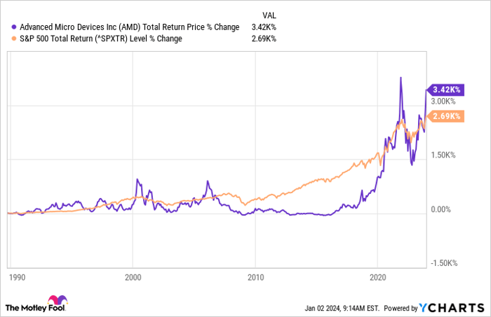 AMD Total Return Price Chart