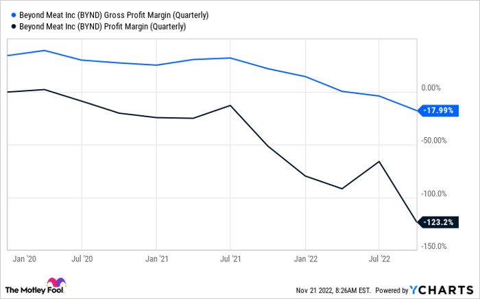 BYND Gross Profit Margin (Quarterly) Chart
