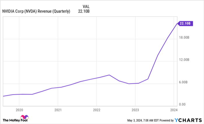 NVDA Revenue (Quarterly) Chart