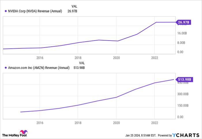 NVDA Revenue (Annual) Chart
