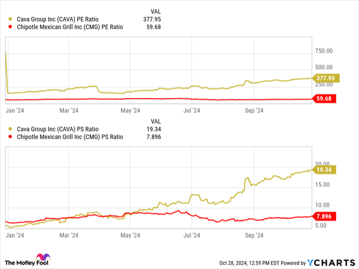 CAVA PE Ratio Chart