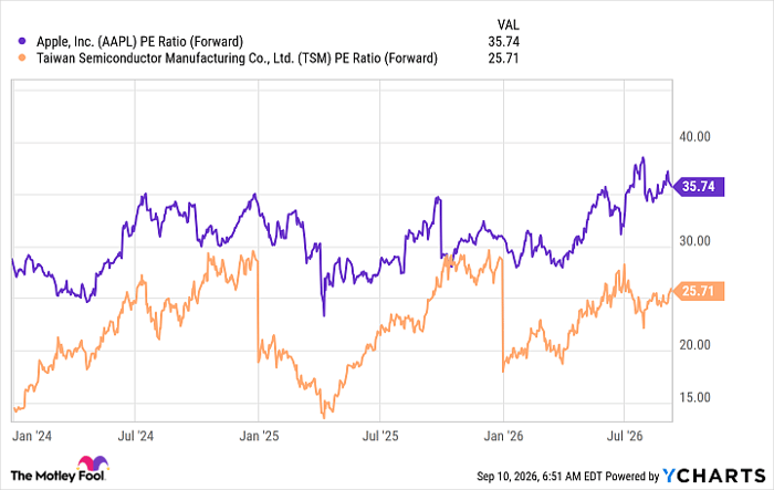 AAPL PE Ratio (Forward) Chart