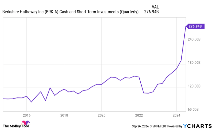 BRK.A Cash and Short Term Investments (Quarterly) Chart