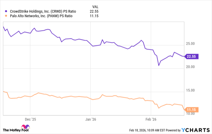 CRWD PS Ratio Chart