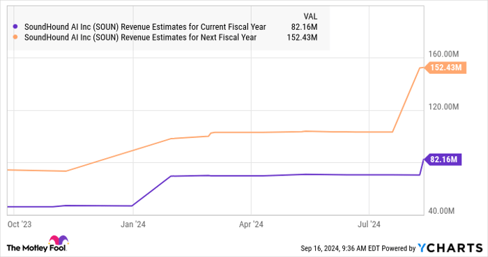 SOUN Revenue Estimates for Current Fiscal Year Chart