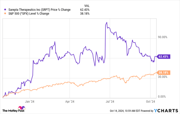 SRPT Chart