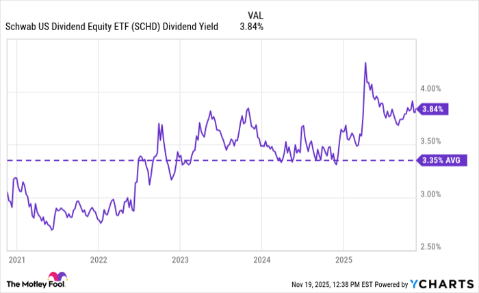 SCHD Dividend Yield Chart