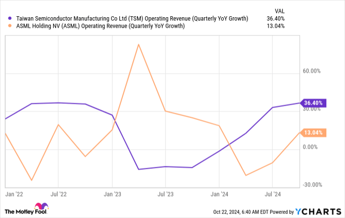 TSM Operating Revenue (Quarterly YoY Growth) Chart
