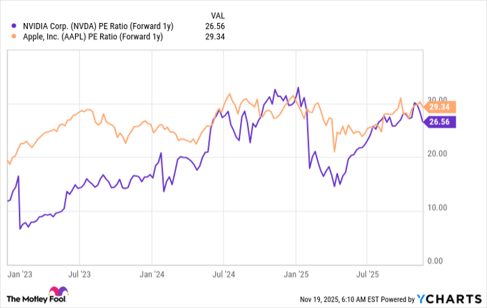 NVDA PE Ratio (Forward 1y) Chart