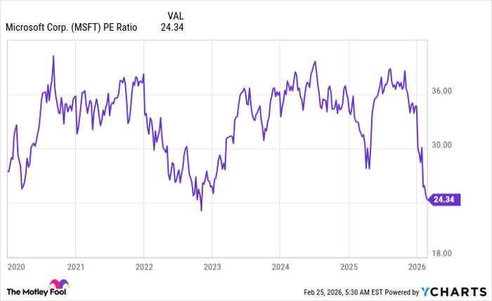 MSFT PE Ratio Chart