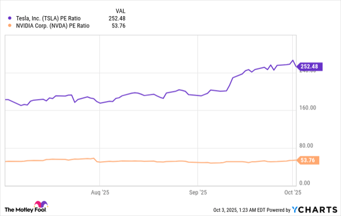 TSLA PE Ratio Chart