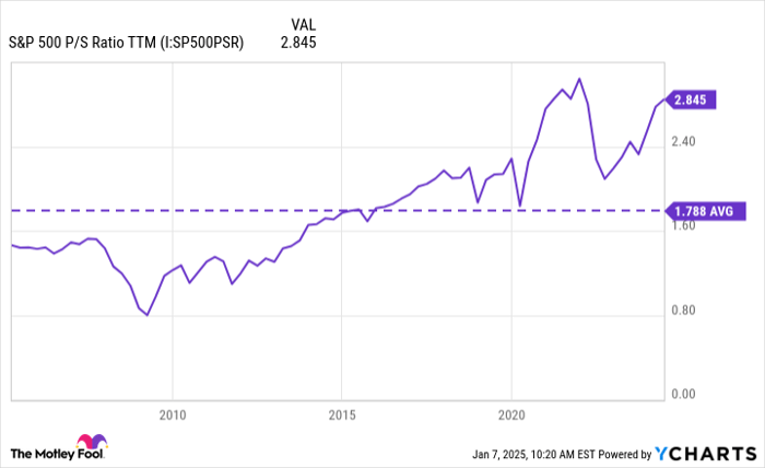 S&P 500 P/S Ratio TTM Chart