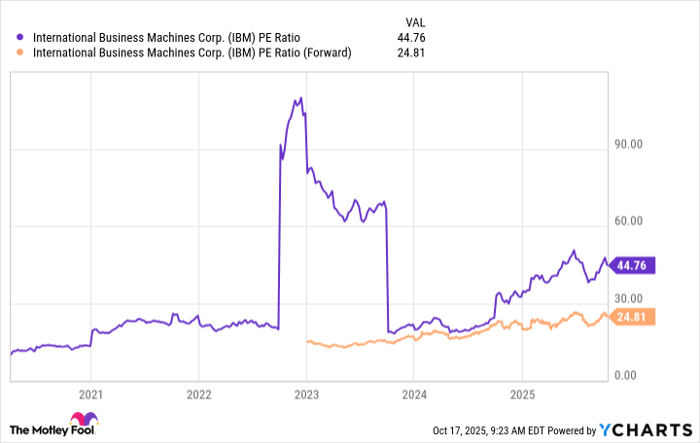 IBM PE Ratio Chart