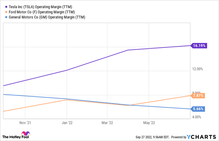 TSLA Operating Margin (TTM) Chart