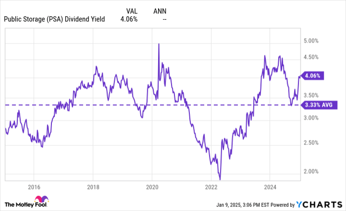 PSA Dividend Yield Chart