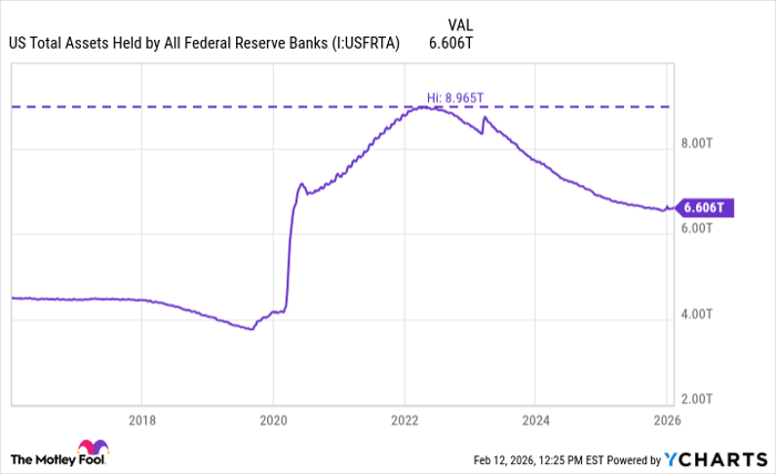 US Total Assets Held by All Federal Reserve Banks Chart