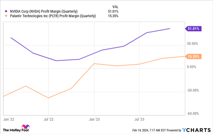 NVDA Profit Margin (Quarterly) Chart