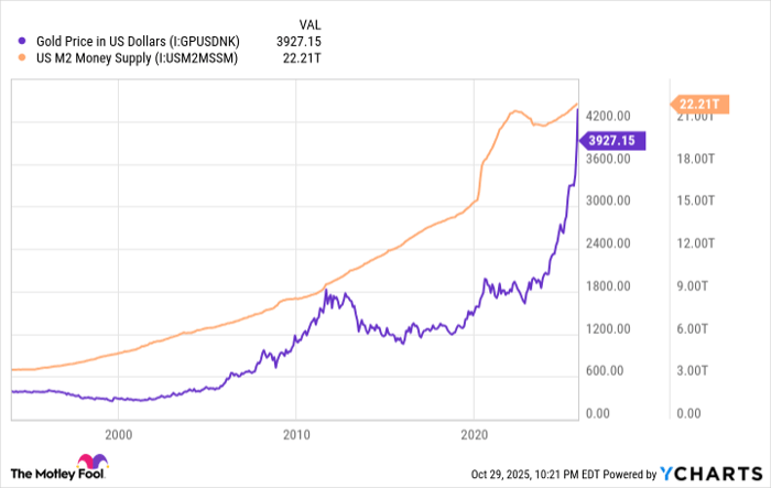 Gold Price in US Dollars Chart