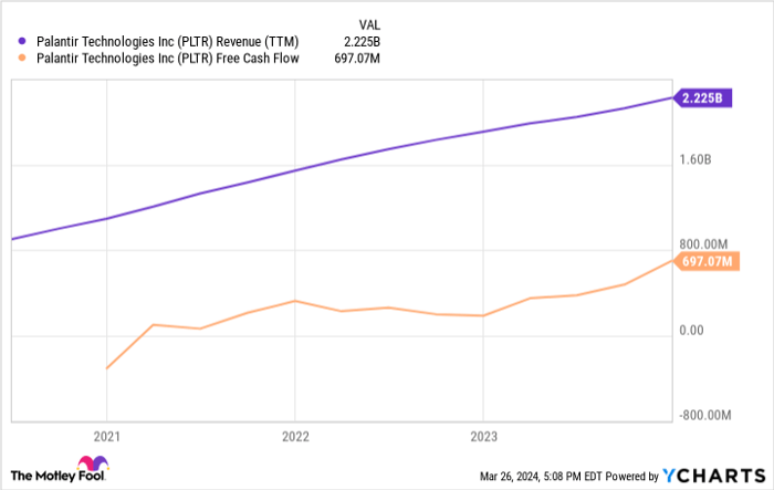 PLTR Revenue (TTM) Chart