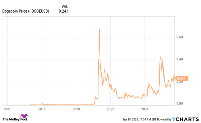 Dogecoin Price Chart