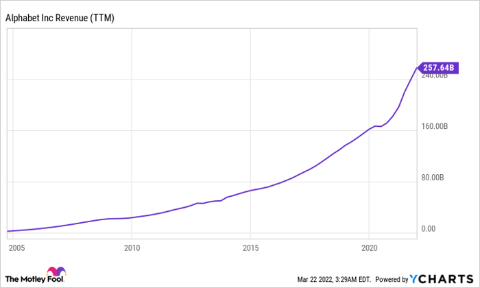 GOOGL Revenue (TTM) Chart