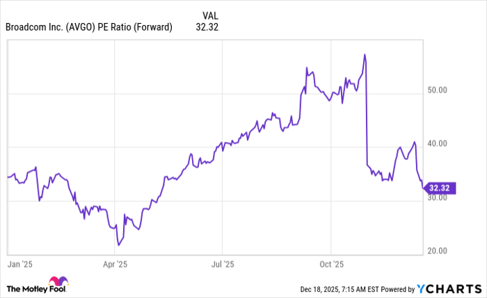 AVGO PE Ratio (Forward) Chart