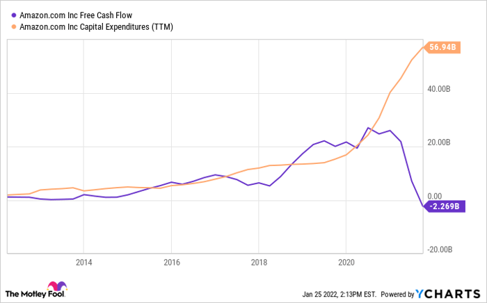 AMZN Free Cash Flow Chart