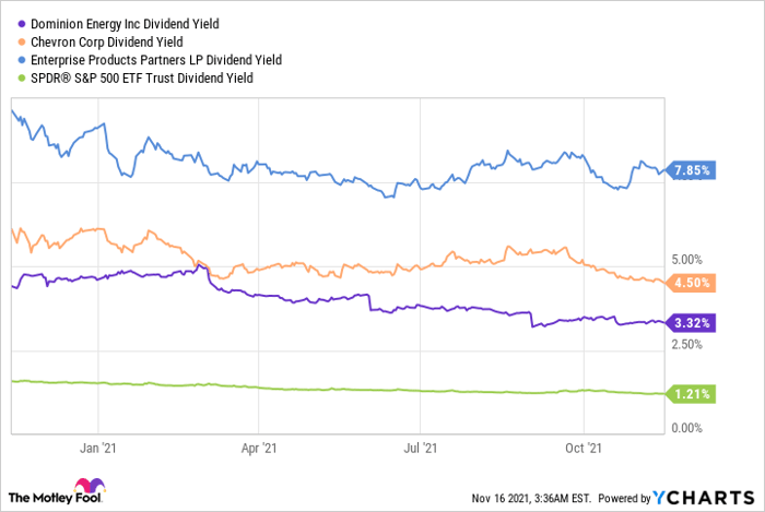 D Dividend Yield Chart