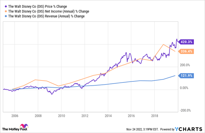 DIS Chart