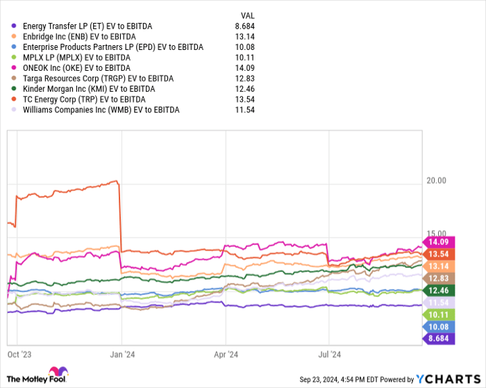 ET EV to EBITDA Chart