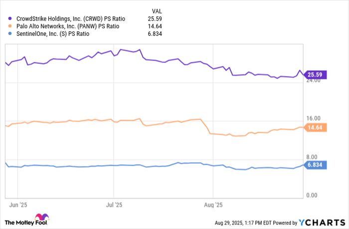 CRWD PS Ratio Chart