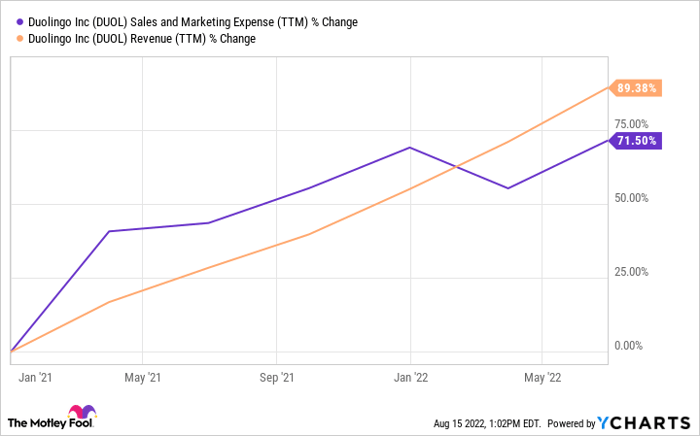 DUOL Sales and Marketing Expense (TTM) Chart